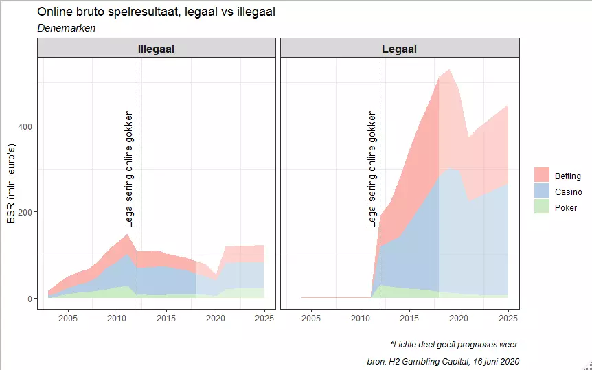 Online bruto spelresultaat, legaal vs. illegaal