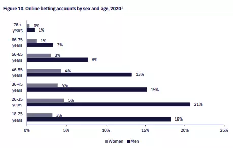 betting accounts 2020