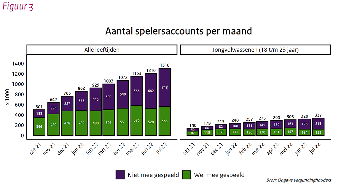 563000 spelersaccounts in 2022