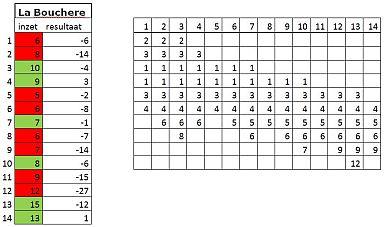 Boucherre Roulette Strategie